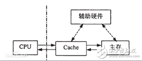 配置高速缓冲存储器是为了解决什么?,有什么作用? 第3张 配置高速缓冲存储器是为了解决什么?,有什么作用? 第3张