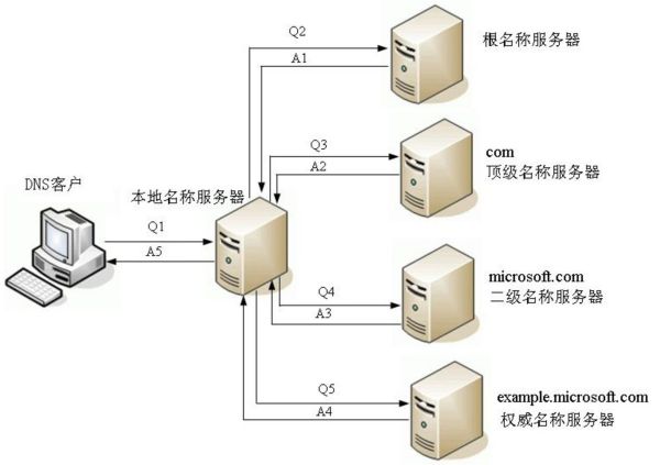 域名解析服务器在哪里，DNS服务器地址怎么填？