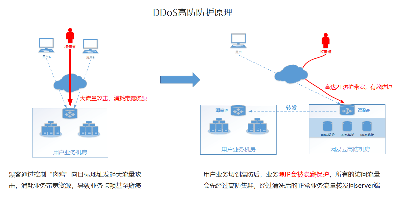 如何选择适合自己业务的高防服务器?
