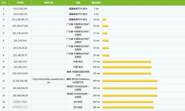 HostDare荷兰VPS怎么样?CTG GIA线路测评解析