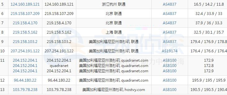 HostDare荷兰VPS怎么样?CTG GIA线路测评解析