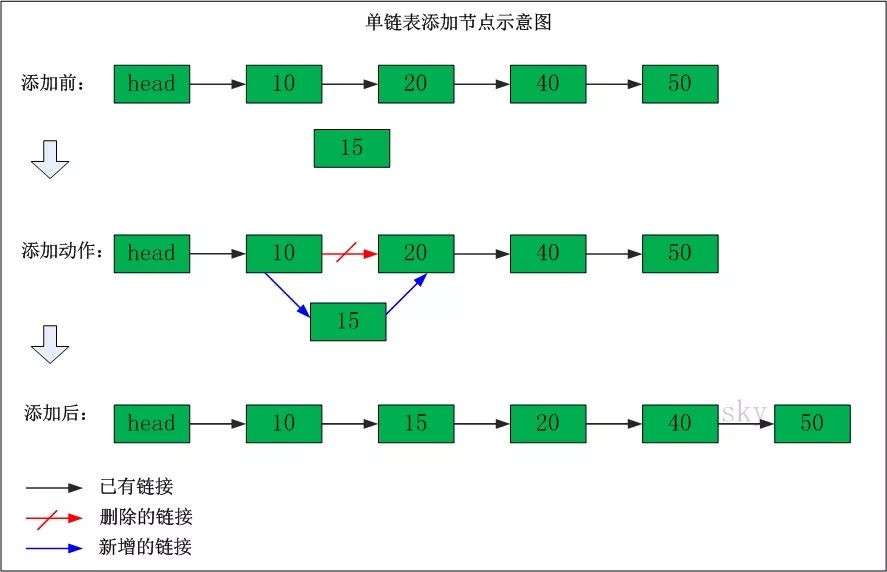 java链表怎么表示法