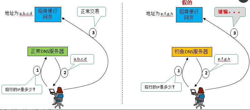 dns被污染了怎么办,dns被污染了域名解析失败