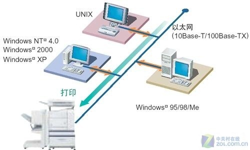 打印机服务器搭建,如何选择合适的硬件和软件配置? 第3张 打印机服务器搭建,如何选择合适的硬件和软件配置? 第3张