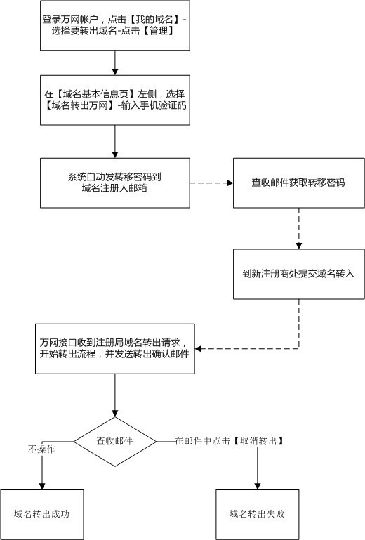 域名可以转出吗?域名转出流程及注意事项 第1张 域名可以转出吗?域名转出流程及注意事项 第1张