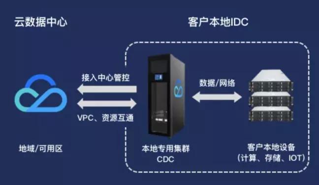公有云本地机房的优势与挑战,为何它成为企业数字化转型关键环节的疑问焦点?