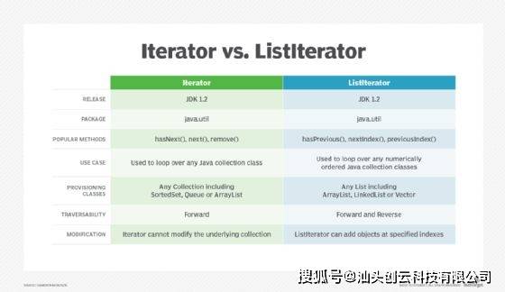 Java List如何高效实现循环遍历?技巧与实例分享?