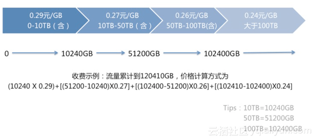 vdsina:按天计费(0.2元/天)+不限流量的俄罗斯VPS,送上测评数据