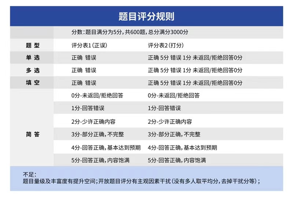 大模型动态评测怎么做才公平 第3张 大模型动态评测怎么做才公平 第3张