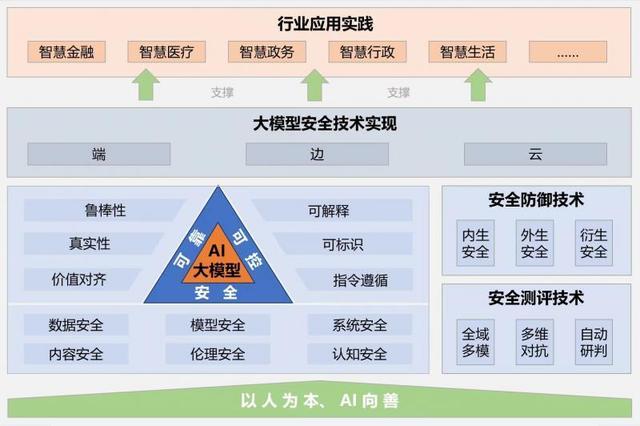大模型安全对齐过度会导致什么问题,大模型安全对齐过度