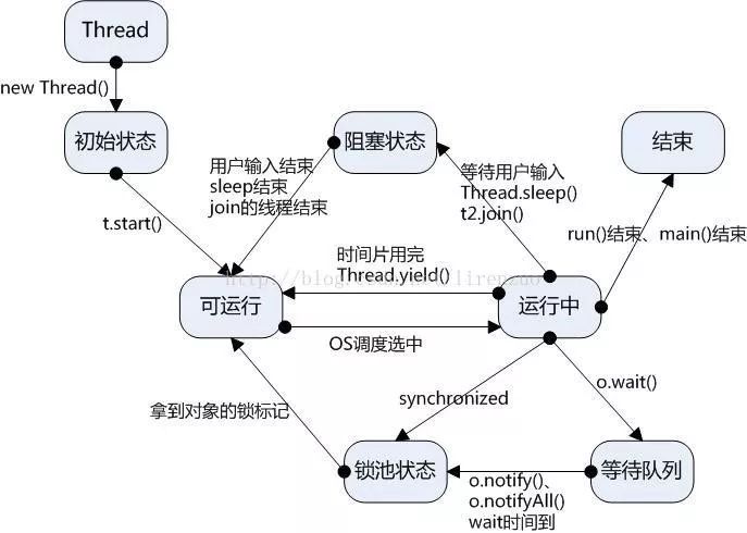 Java如何创建子线程?