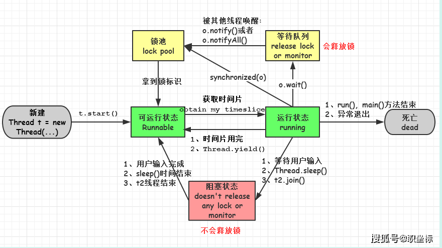 java的多线程怎么用