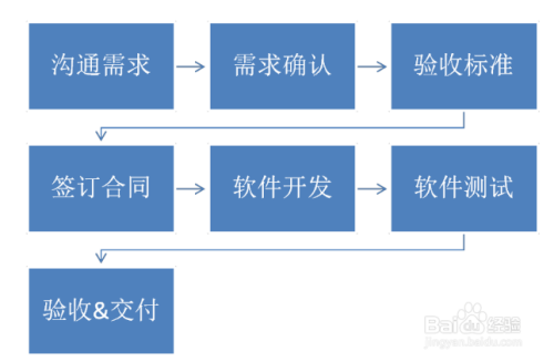 互联网项目委托开发管理怎么做?外包开发流程及注意事项