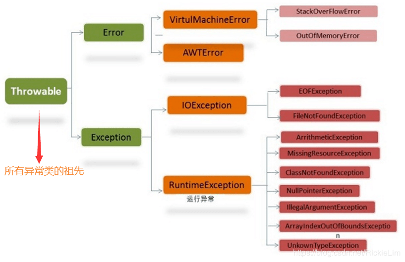 java 多个异常怎么抛
