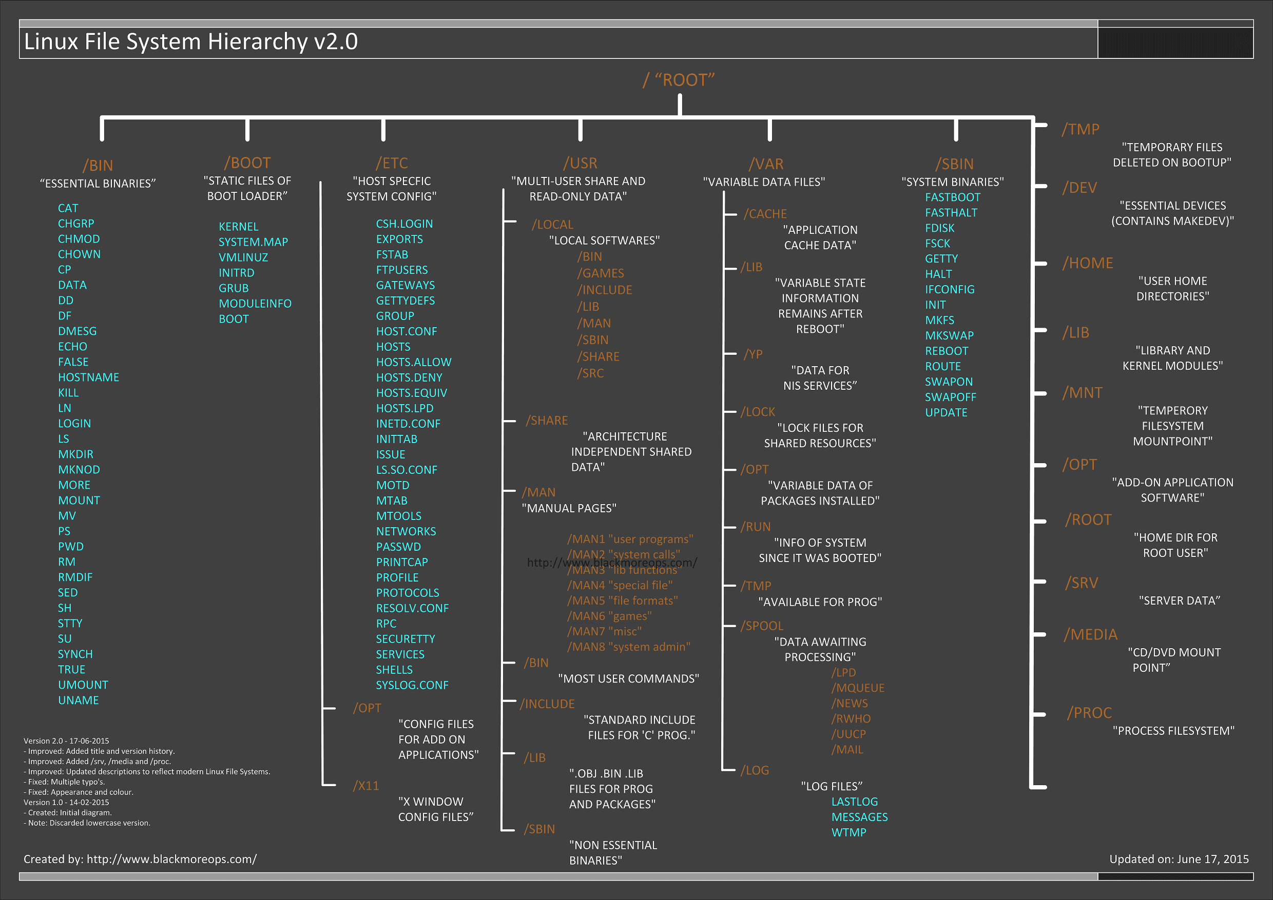 怎样在Linux中快速查看文件层次结构?