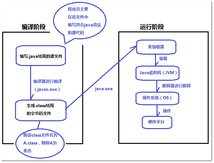 Java程序运行步骤详解