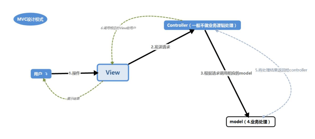 java 怎么写web接口
