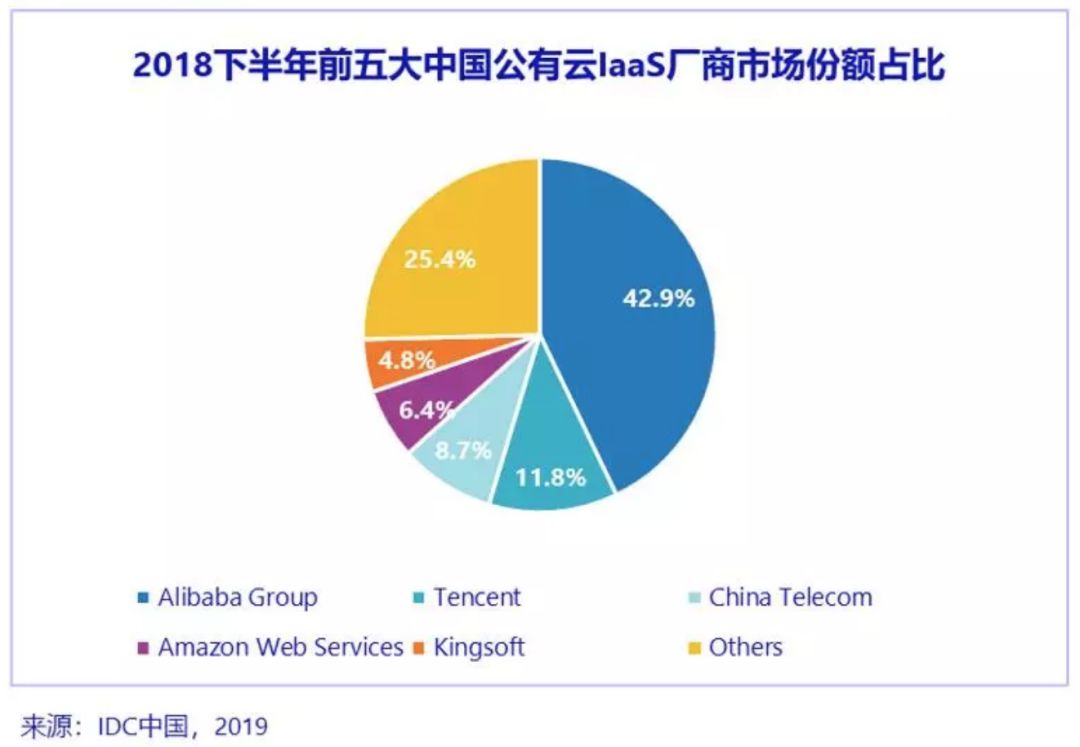 公有云行业渗入速度如何?未来市场格局将呈现何种态势? 第3张 公有云行业渗入速度如何?未来市场格局将呈现何种态势? 第3张