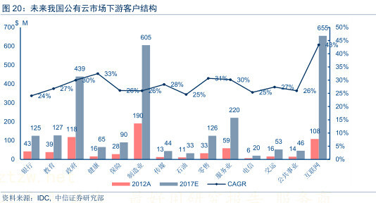 公有云行业渗入速度如何?未来市场格局将呈现何种态势? 第2张 公有云行业渗入速度如何?未来市场格局将呈现何种态势? 第2张