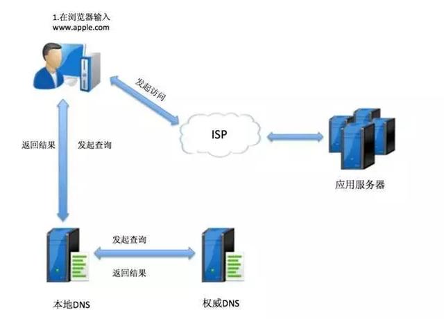 知道DNS服务器地址,如何确保网络安全和访问速度提升? 第3张 知道DNS服务器地址,如何确保网络安全和访问速度提升? 第3张