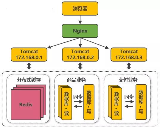 存储服务器架构如何选型才能满足高并发与低成本需求? 第2张 存储服务器架构如何选型才能满足高并发与低成本需求? 第2张