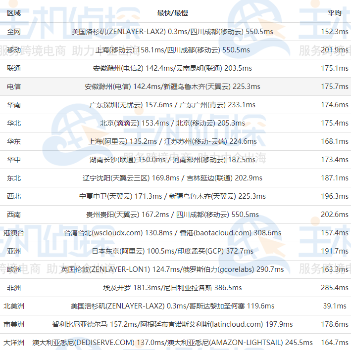#11.11# edgenat:全场VPS7折优惠,韩国CN2\美国CN2\美国联通cuvip大带宽