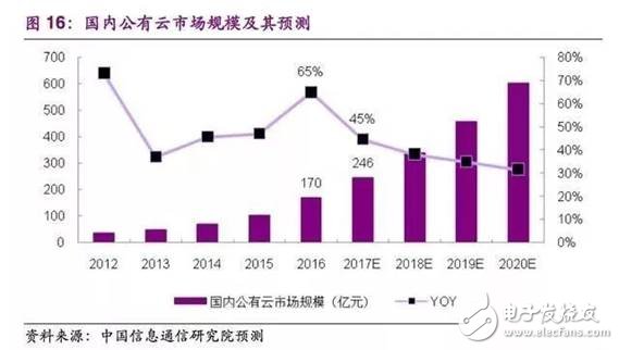 公有云营收增长背后,是哪些行业和趋势在推动? 第1张 公有云营收增长背后,是哪些行业和趋势在推动? 第1张