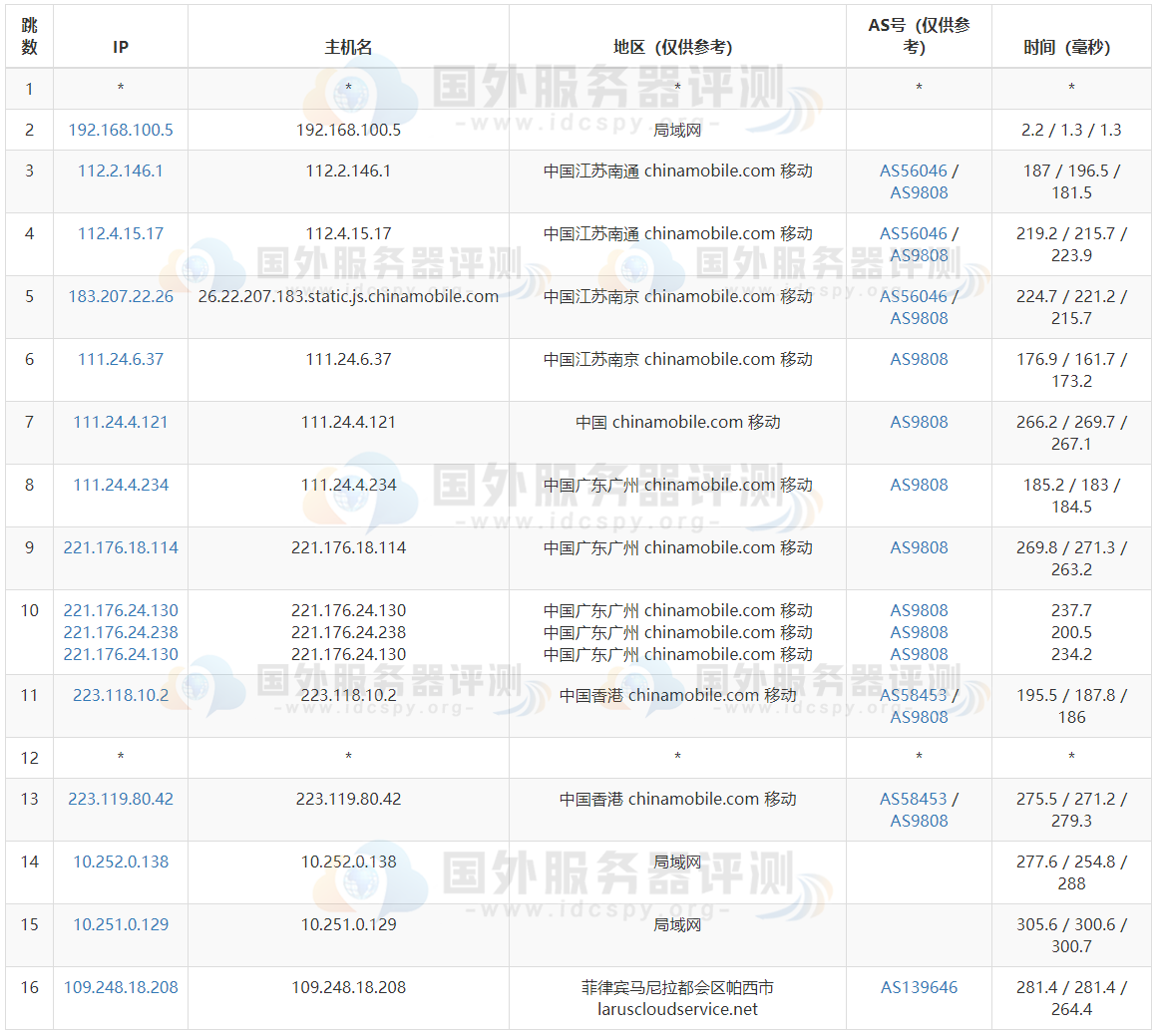 megalayer:菲律宾VPS,$30/年-1G内存/1核/50gSSD/2MbpsCN2或5Mbps国际带宽