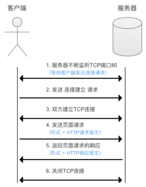 web服务器原理,究竟是如何处理HTTP请求和响应的?揭秘其核心机制 第1张 web服务器原理,究竟是如何处理HTTP请求和响应的?揭秘其核心机制 第1张