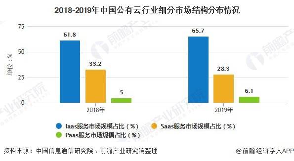 公有云行业竞争格局中，哪些企业脱颖而出，未来趋势又将如何演变？