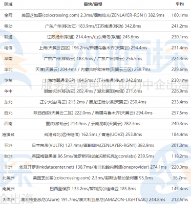 简单测评下smarthost的Oregon-USA(波特兰)数据中心的VPS,解锁TikTok/Netflix奈飞