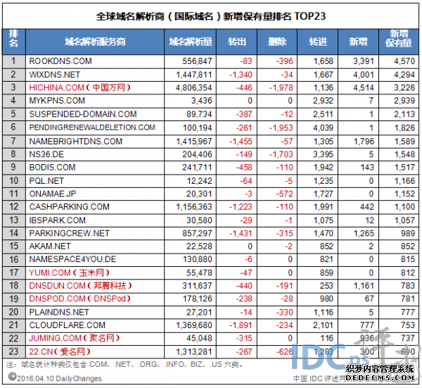手机网域名速度哪家强?揭秘各大域名快速排名之谜