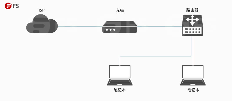 组网配置教程,家庭网络怎么搭建最快 第1张 组网配置教程,家庭网络怎么搭建最快 第1张