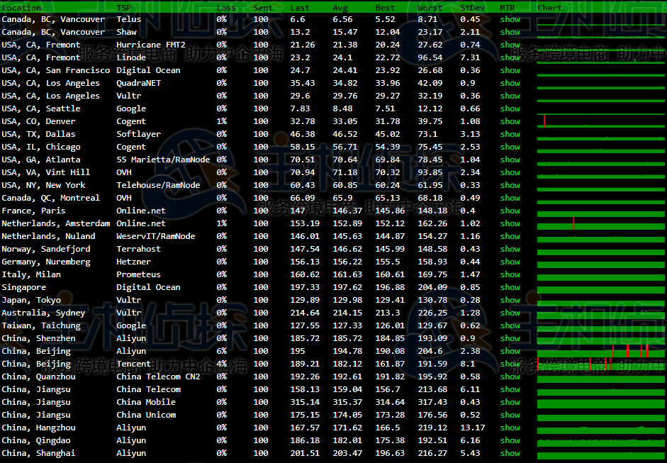 #11.11# Racknerd:便宜美国VPS低至$11/年,7个可选机房,1G内存/1核/12gSSD/2T流量/1Gbps带宽,支持切换IP