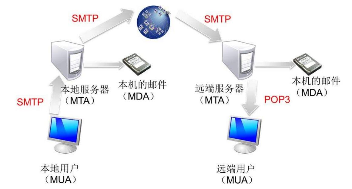 CentOS SMTP服务器配置中常见问题与解决方案有哪些? 第2张 CentOS SMTP服务器配置中常见问题与解决方案有哪些? 第2张