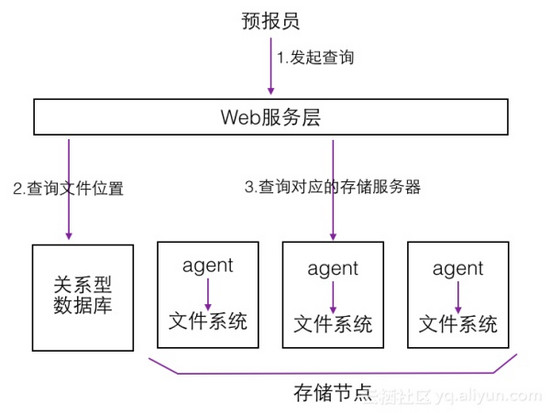 海量数据存储的分布模式有哪些潜在挑战和优化策略? 第1张 海量数据存储的分布模式有哪些潜在挑战和优化策略? 第1张