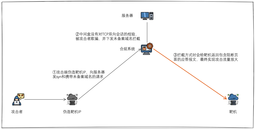 面对日益严重的反射式分布攻破,我们该如何构建有效防护策略? 第1张 面对日益严重的反射式分布攻破,我们该如何构建有效防护策略? 第1张