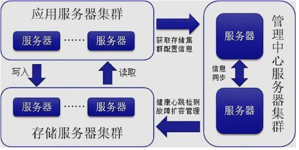 分布式存储架构故障如何快速诊断与高效解决? 第1张 分布式存储架构故障如何快速诊断与高效解决? 第1张