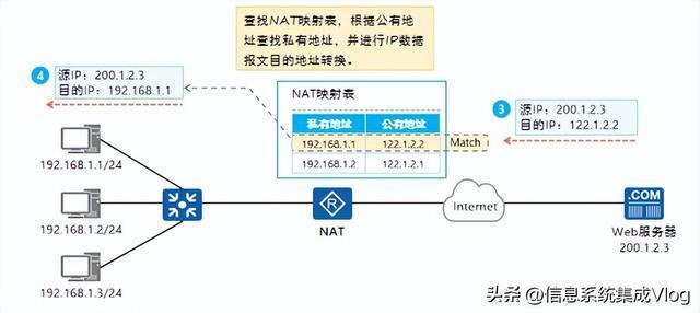 服务器做NAT的原理和应用场景是什么?