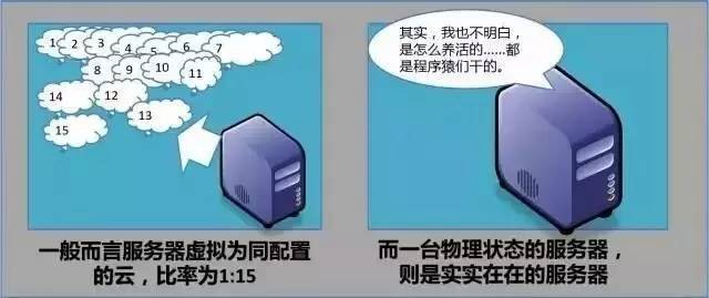 云主机 物理机
