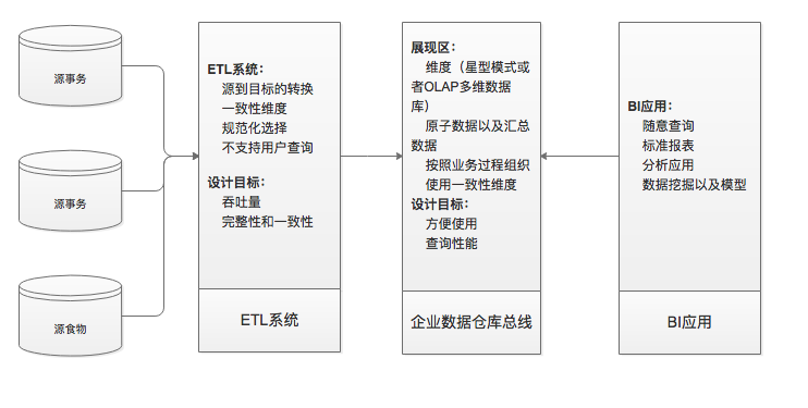 什么是数据仓库三级数据模型?数据仓库三级模型具体指什么