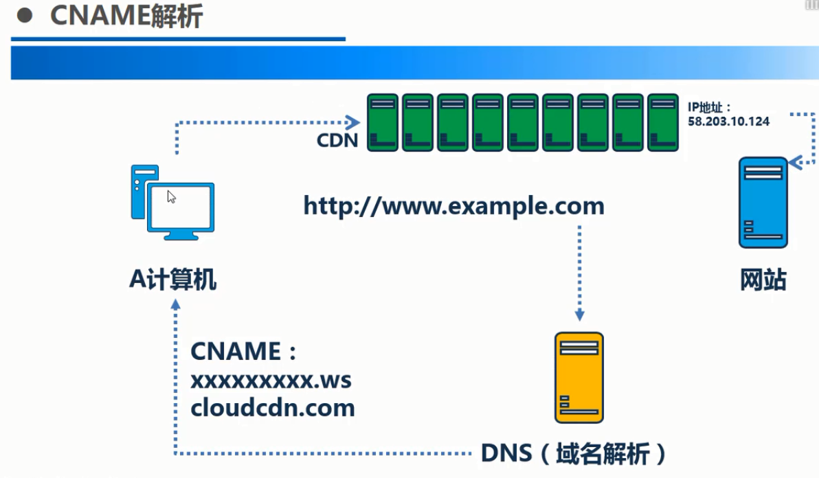域名解析是什么?域名cdn解析怎么设置?