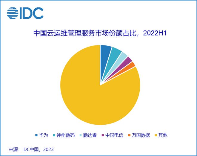 IDC运维与CDN运维管理服务怎么做?, 多少钱? 第3张 IDC运维与CDN运维管理服务怎么做?, 多少钱? 第3张