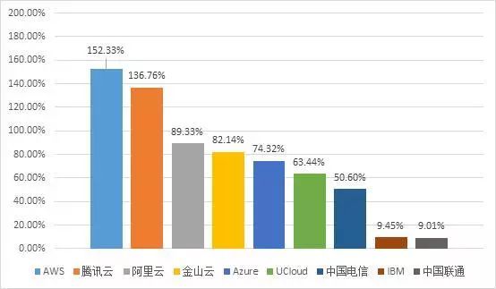 IDC和CDN市场中的CDN接入LTS有什么好处,怎么做?