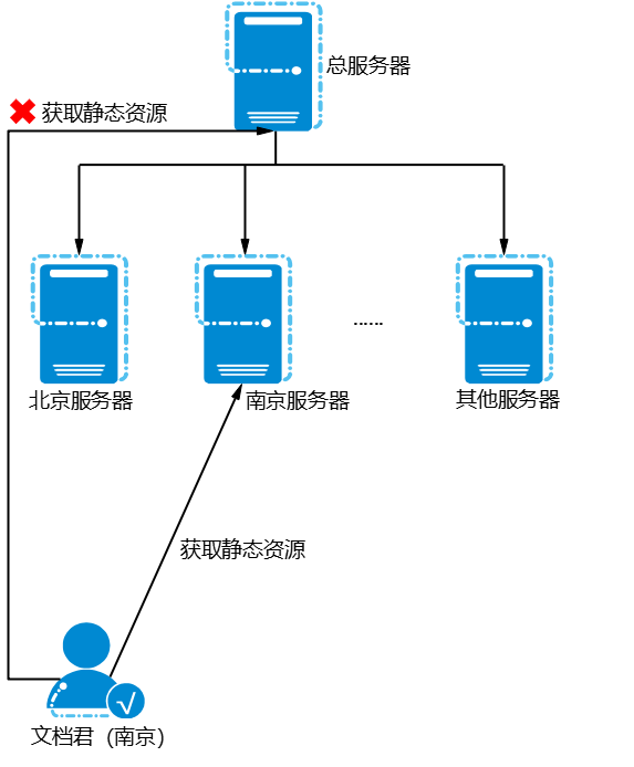isp可以租服务器给cdn吗,cdn仪表盘模板怎么用
