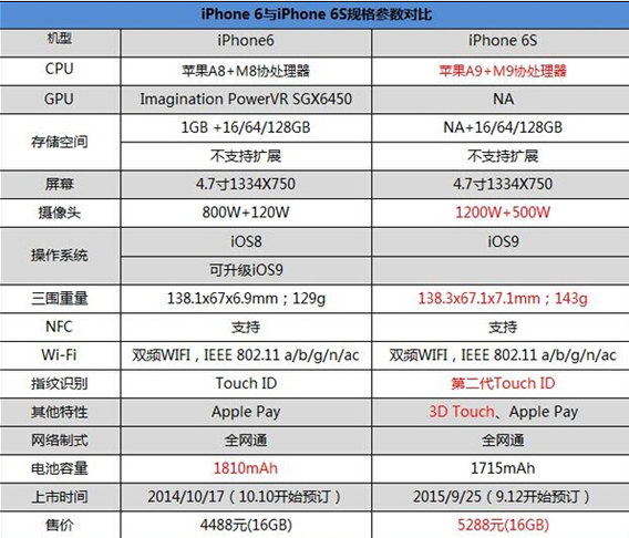 苹果7s配置参数表是什么?苹果7s配置参数