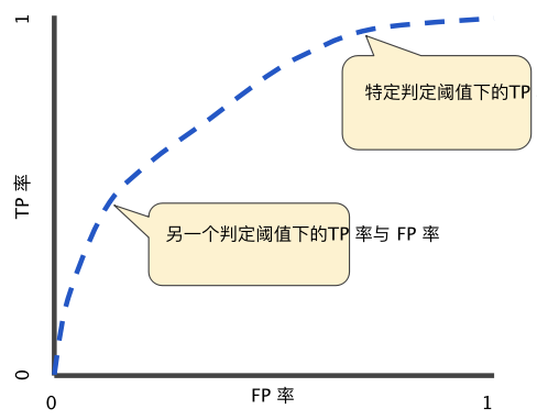 机器学习分类阈值如何调整?,模型训练技巧有哪些?