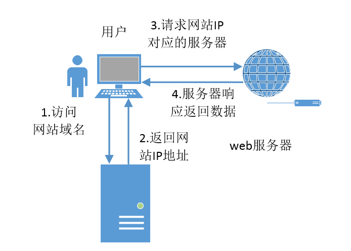 基于5G的网站设计如何优化,CDN加速ECS访问怎么做