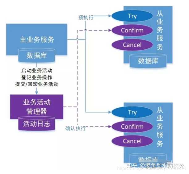 分布式事务一致性如何保证?,有哪些解决方案?