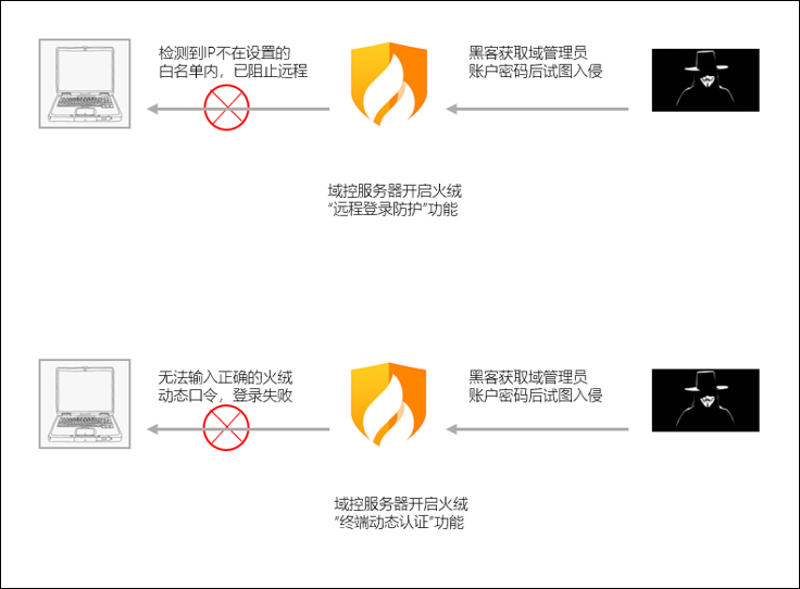 服务器如何建域才安全,域控证书怎么签发?